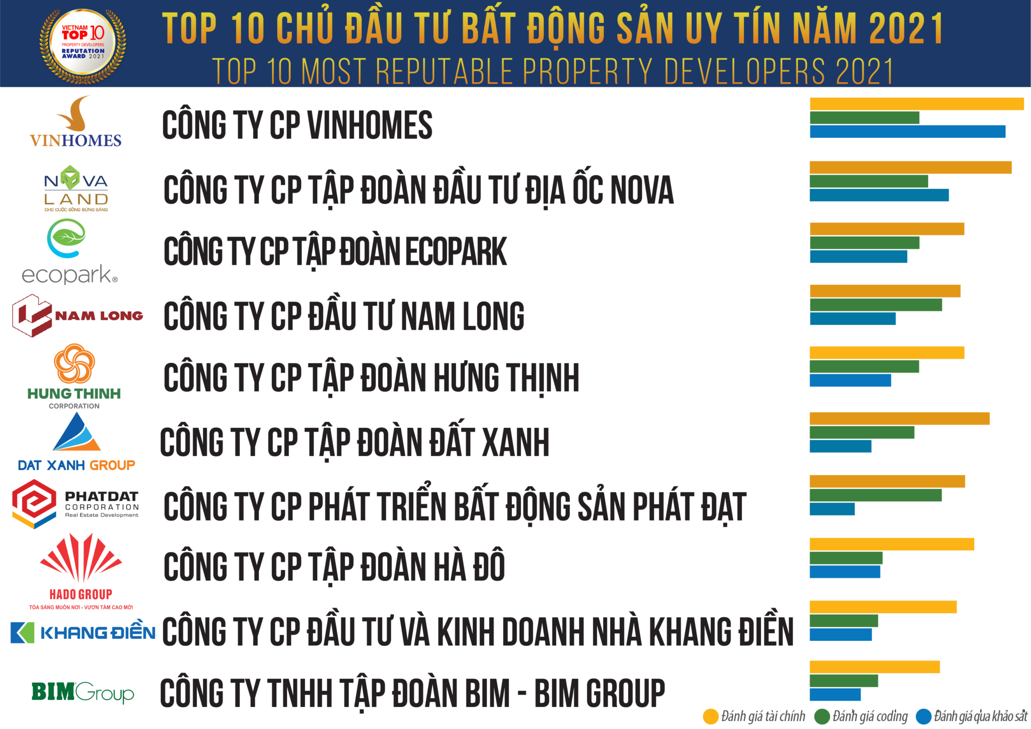 Công Bố Top 10 Chủ đầu Tư Bất động Sản Uy Tín Nhất Năm 2022