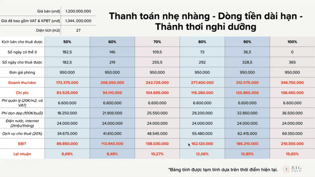 Bảng dòng tiền đầu tư căn hộ biển Ocean Suite - Libera Nha Trang